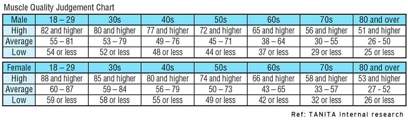 Muscle Quality Score